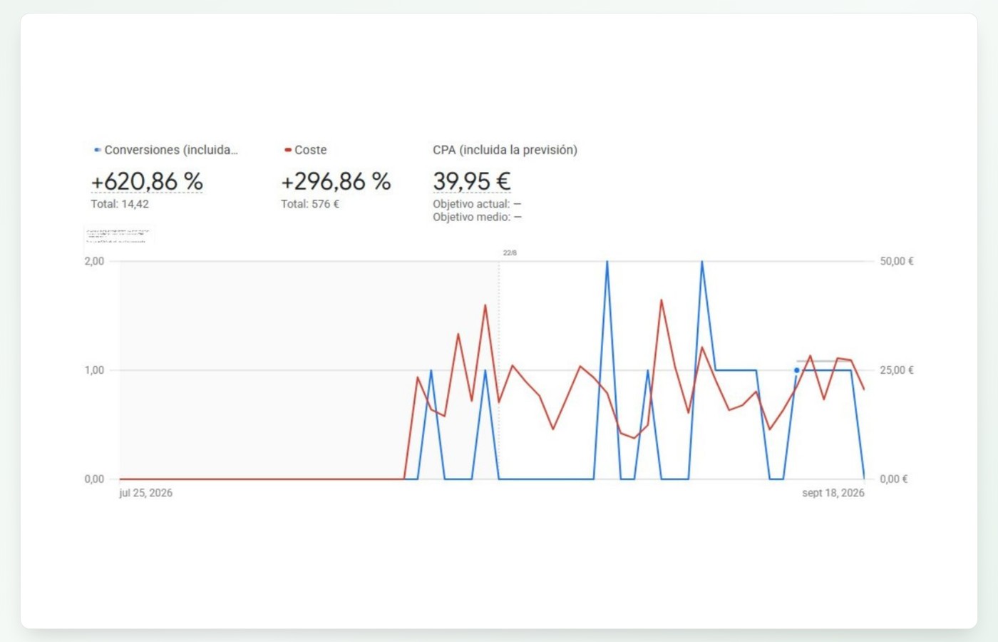 Panel de resultados de una campaña de Google Ads gestionada por KSTmedia